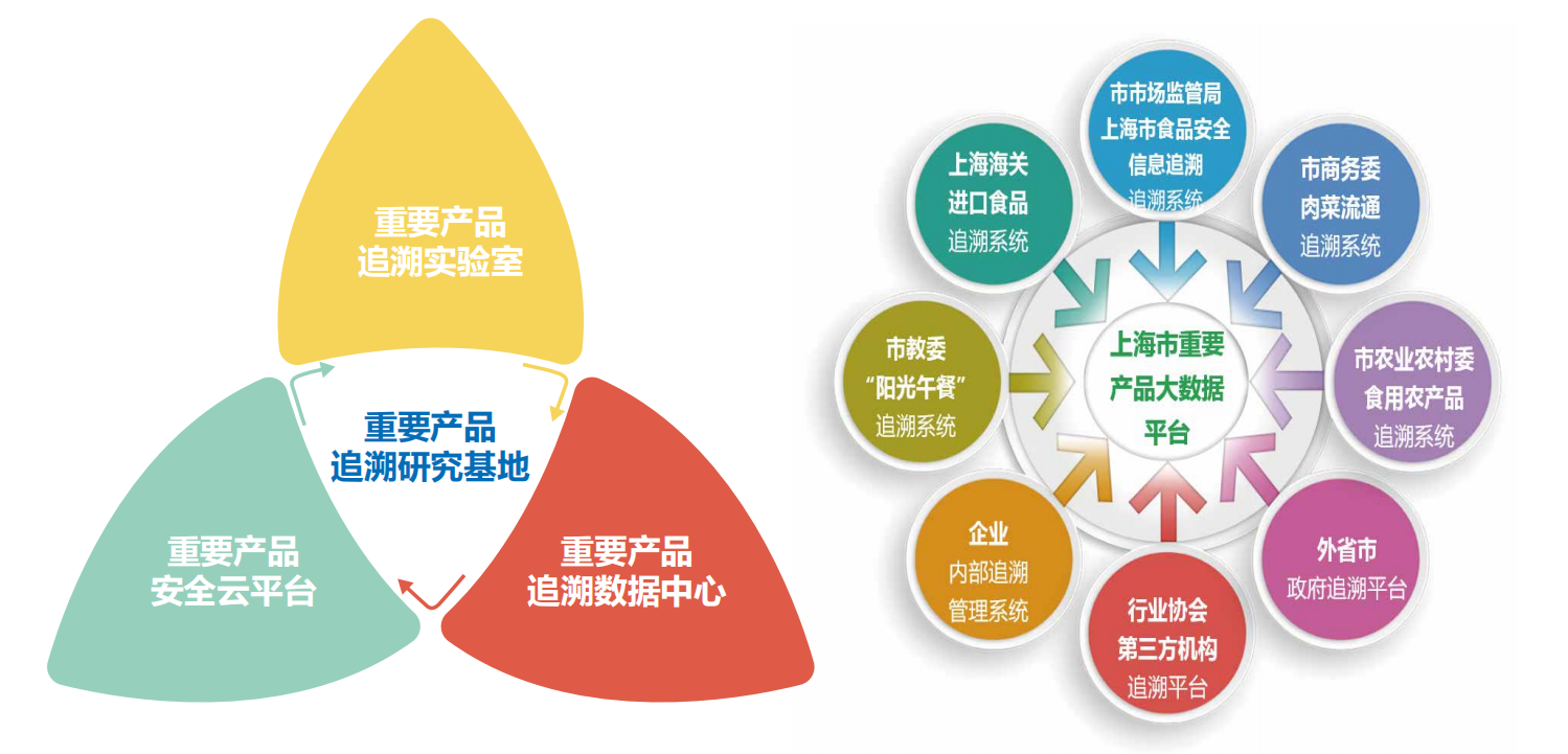 科技賦能安全溯源 上海重要產(chǎn)品追溯工程技術(shù)研究中心的技術(shù)推廣路徑與實踐價值